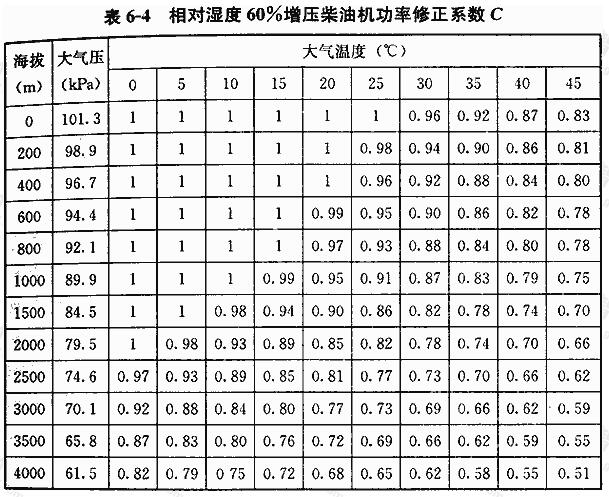 相对湿度60%增压柴油机功率修正系数C