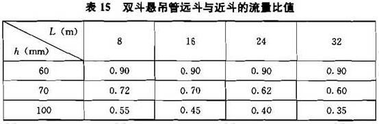 表15 双斗悬吊管远斗与近斗的流量比值