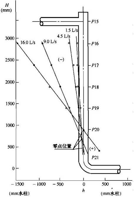 图7 立管压力分布曲线