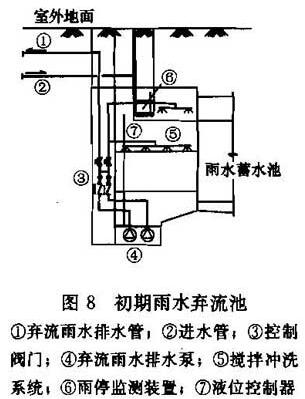 图8 初期雨水弃流池