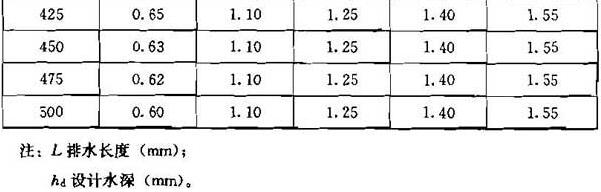 表5.2.6 平底或有坡度坡向出水口的长沟容量系数