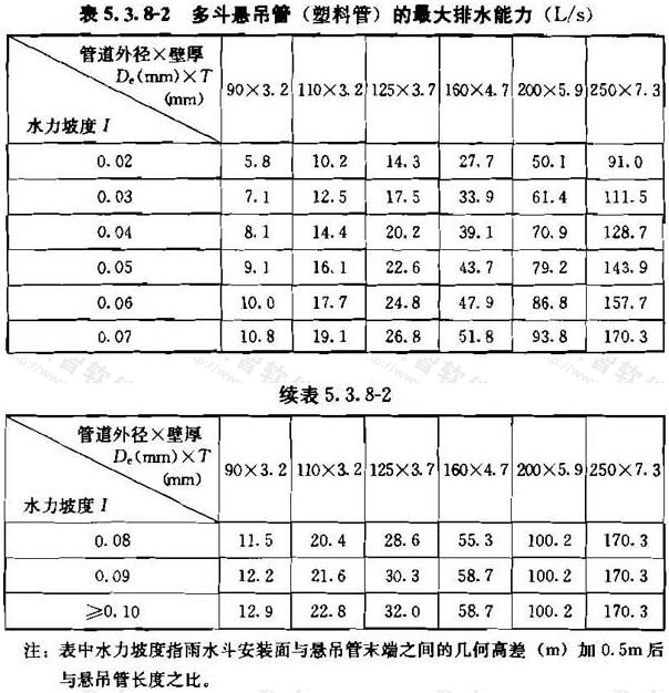 表5.3.8-2 多斗悬吊管(塑料管)的最大排水能力(L/s)