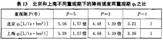 表13 北京和上海不同重现期下的降雨强度两重现期q5之比