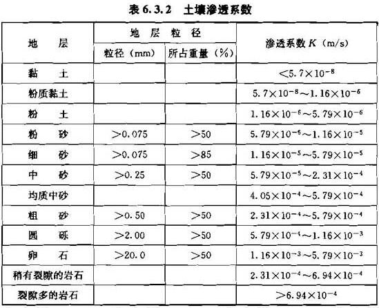 表6.3.2 土壤渗透系数