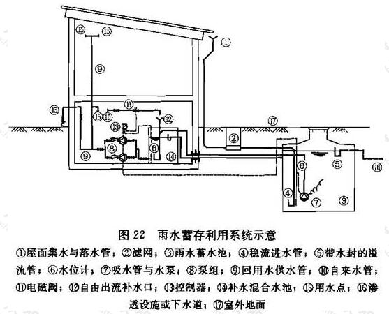 图22 雨水蓄存利用系统示意