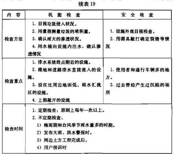 续表19 渗透设施检查的内容