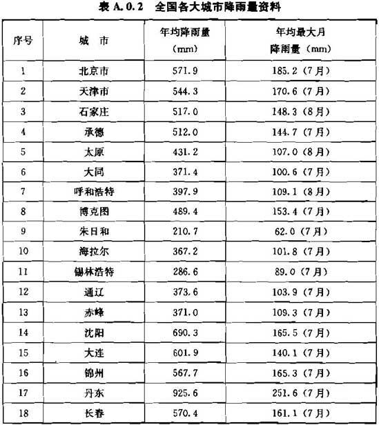 表A.0.2 全国各大城市降雨量资料