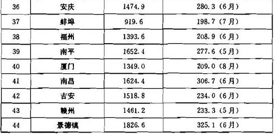 续表A.0.2 全国各大城市降雨量资料