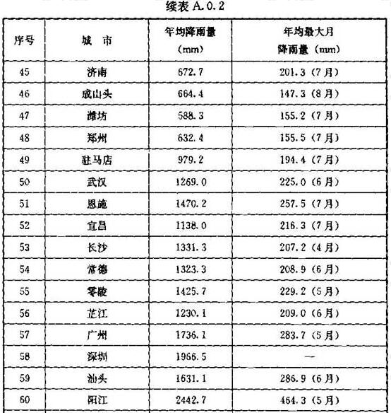 续表A.0.2 全国各大城市降雨量资料