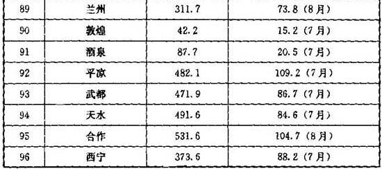 续表A.0.2 全国各大城市降雨量资料