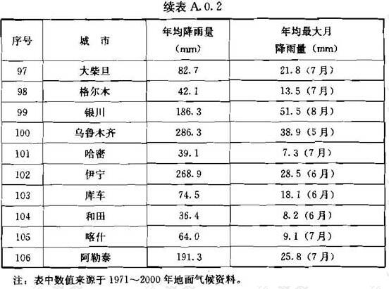 续表A.0.2 全国各大城市降雨量资料