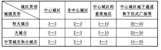 表3.2.4 雨水管渠设计重现期(年)