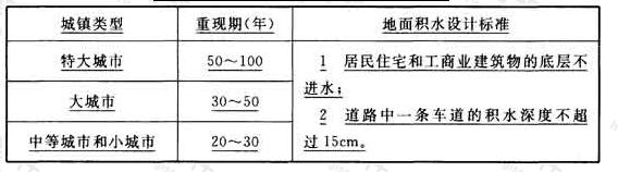 表3.2.4B 内涝防治设计重现期