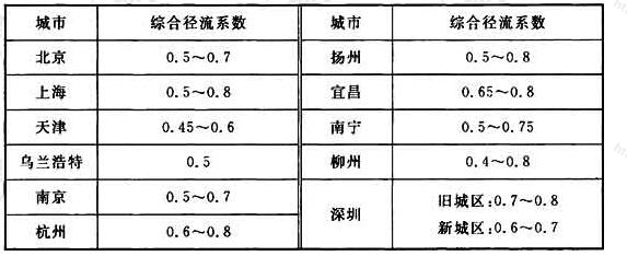 表1 国内一些地区采用的综合径流系数