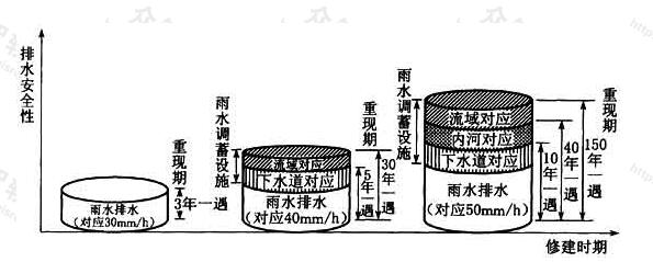 图1 不同设计重现期标准的综合应对措施(鹤见川地区)