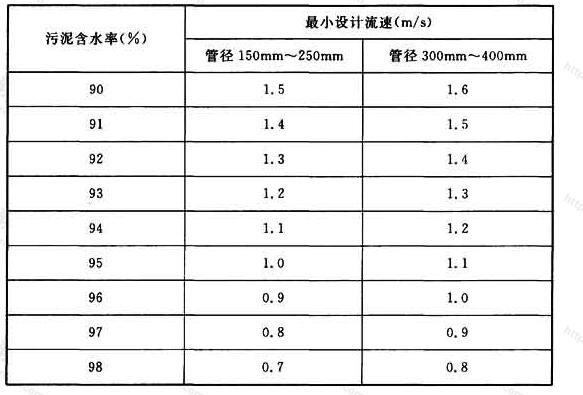 表4.2.8 压力输泥管最小设计流速