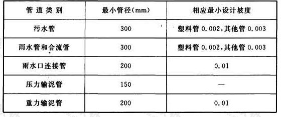 表4.2.10 最小管径与相应最小设计坡度