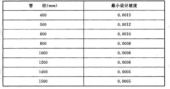 表7 常用管径的最小设计坡度(钢筋混凝土管非满流)