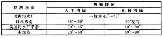 表9 格栅倾角