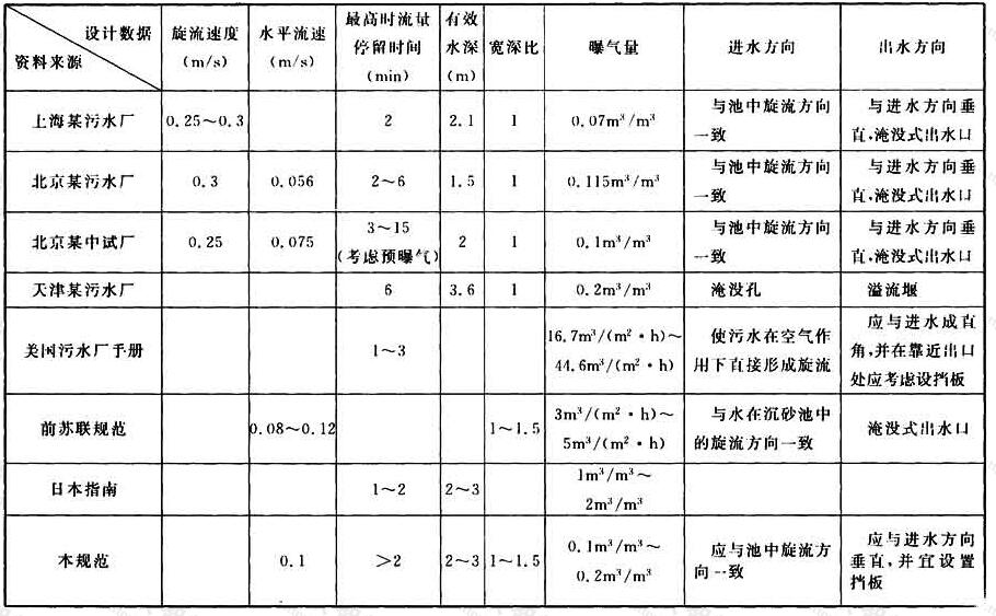 表10 曝气沉砂池设计数据