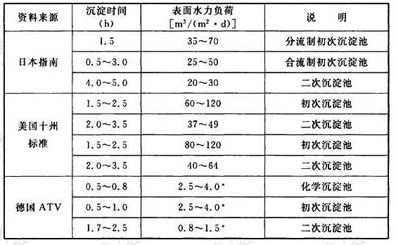 表12 表面水力负荷和沉淀时间取值范围