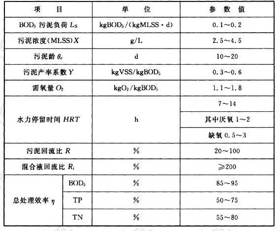 表6.6.20 厌氧／缺氧／好氧法(AAO法，又称A2O法)生物脱氮除磷的主要设计参数