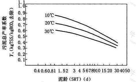 图2 有初次沉淀池时泥龄-污泥总产率系数曲线