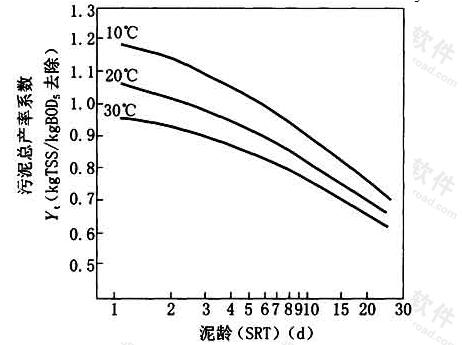 图3 无初次沉淀池时泥龄-污泥总产率系数曲线
