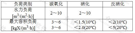 表16 曝气生物滤池典型容积负荷