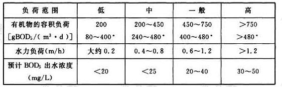 表18 国外生物滤池设计标准