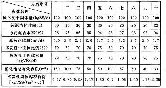 表26 污泥厌氧消化池挥发性固体容积负荷测算