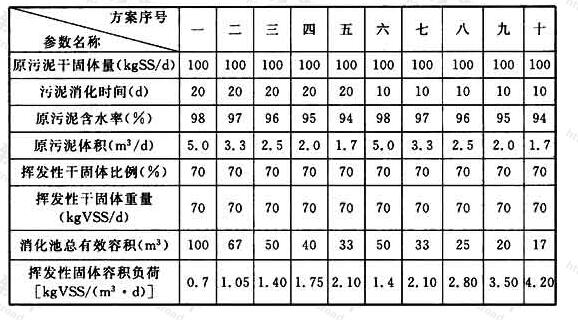 表27 污泥好氧消化池挥发性固体容积负荷测算