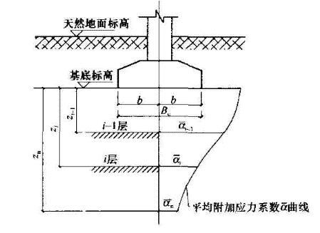 复合疏桩基础沉降计算的分层示意图