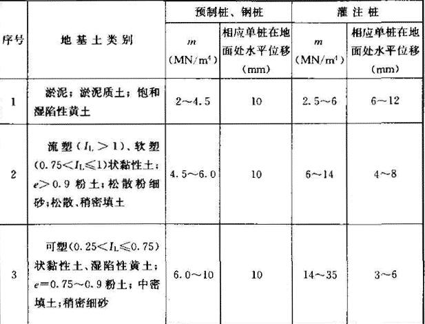 地基土水平抗力系数的比例系数m值