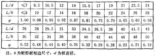 桩身稳定系数φ