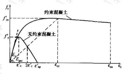 约束与无约束混凝土应力-应变关系