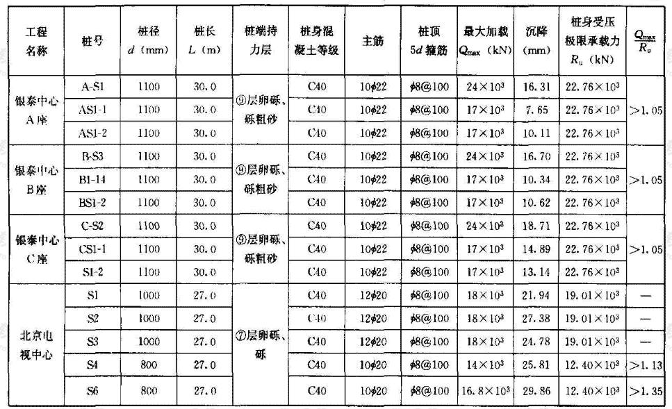 灌注桩（泥浆护壁、后注浆）桩身受压承载力计算与试验结果