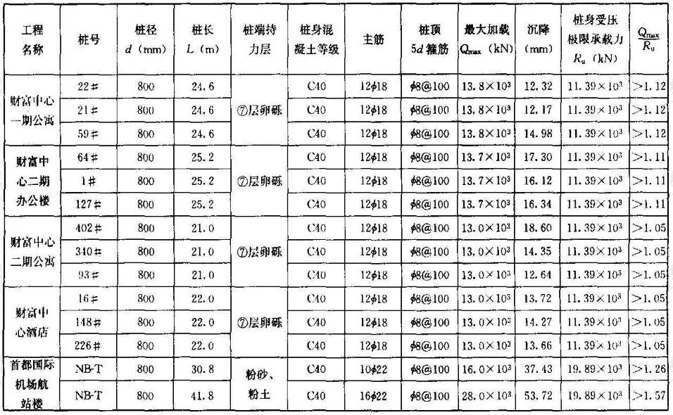 灌注桩（泥浆护壁、后注浆）桩身受压承载力计算与试验结果