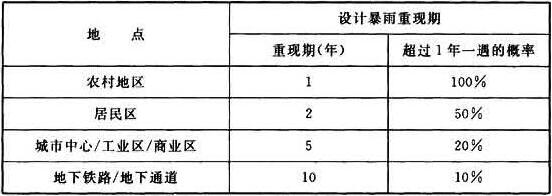 表3A 欧盟推荐设计暴雨重现期(Design Storm Frequency)