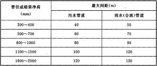 表4.4.2 检查井最大间距