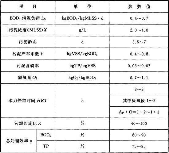 表6.6.19 厌氧／好氧法(APO法)生物除磷的主要设计参数