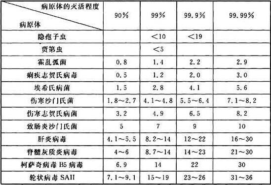 表23 灭活一些病原体的紫外线剂量(mJ／cm2)