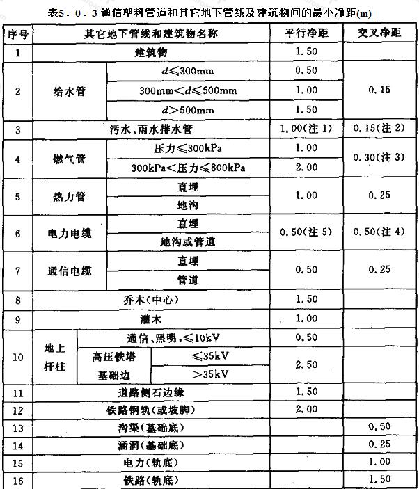 通信塑料管道和其它地下管线及建筑物间的最小净距（m）