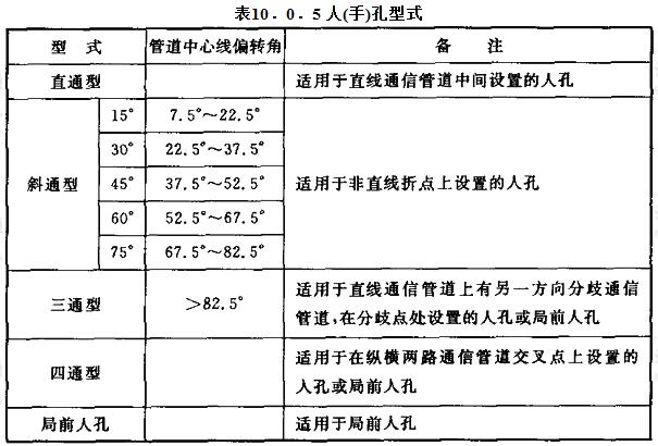 人（手）孔型式