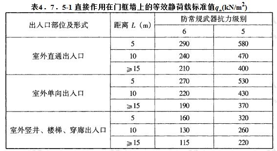 直接作用在门框墙上的等效静荷载标准值qe(kN/m2)