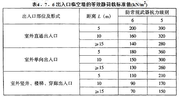  出入口临空墙的等效静荷载标准值(kN/m2)