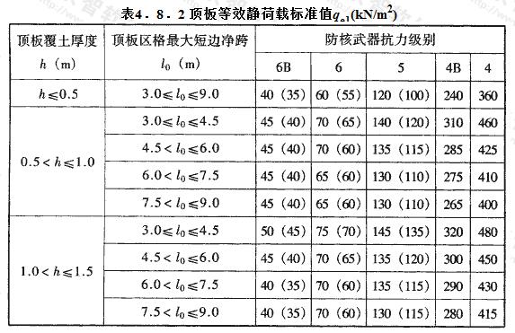 顶板等效静荷载标准值qe1(kN/m2)