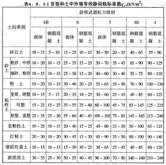 非饱和土中外墙等效静荷载标准值qe2(kN/m2)