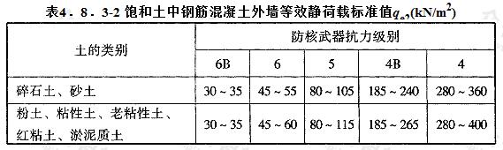 饱和土中钢筋混凝土外墙等效静荷载标准值qe2(kN/m2)