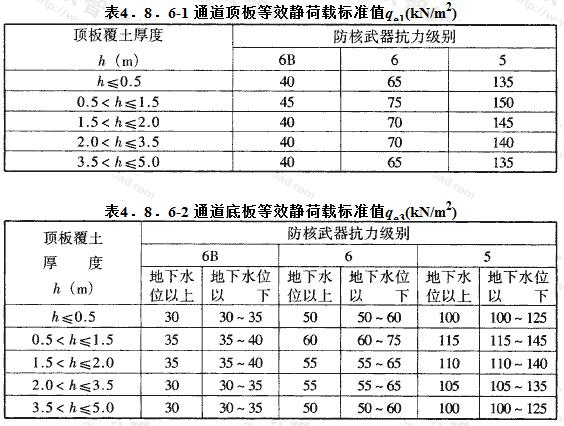  通道顶板等效静荷载标准值